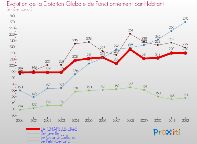 Evolution et montant de la dotation globale de fonctionnement par Habitant pour LA CHAPELLE-URéE et les communes proches Comparaison des dotations globales de fonctionnement par habitant pour LA CHAPELLE-URéE et les communes voisines