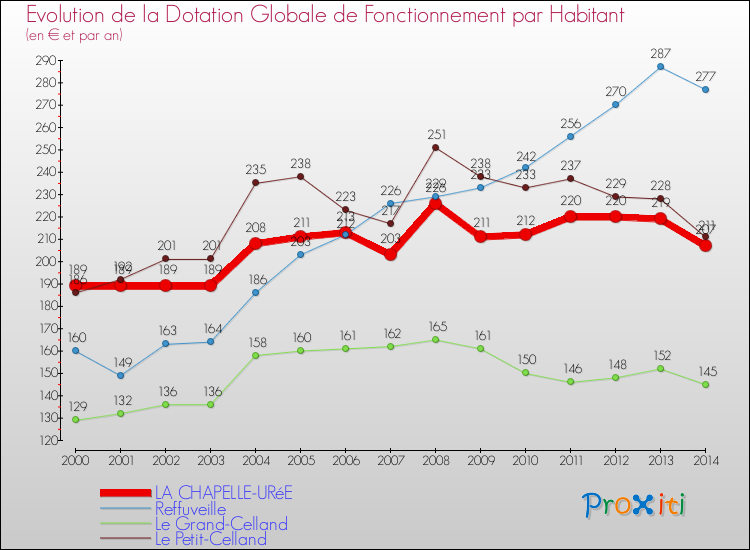 Evolution et montant de la dotation globale de fonctionnement par Habitant pour LA CHAPELLE-URéE et les communes proches de 2000 à 2014. Comparaison des dotations globales de fonctionnement par habitant pour LA CHAPELLE-URéE et les communes voisines de 2000 à 2014.
