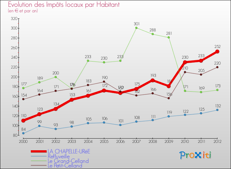 Evolution et montant des impôts locaux par Habitant pour LA CHAPELLE-URéE et les communes proches Comparaison des impôts locaux par habitant pour LA CHAPELLE-URéE et les communes voisines