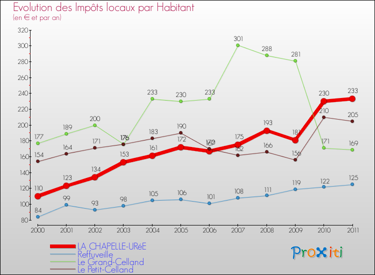 Evolution et montant des impôts locaux par Habitant pour LA CHAPELLE-URéE et les communes proches Comparaison des impôts locaux par habitant pour LA CHAPELLE-URéE et les communes voisines