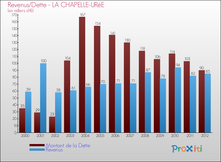 Evolution comparée de la dette et des revenus pour la commune de LA CHAPELLE-URéE de 2000 à 2012 Comparaison de la dette et des revenus pour LA CHAPELLE-URéE de 2000 à 2012