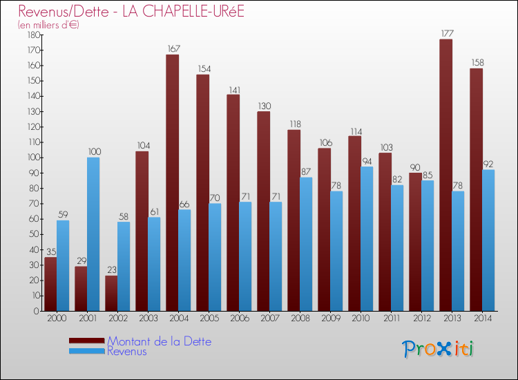 Evolution comparée de la dette et des revenus pour la commune de LA CHAPELLE-URéE de 2000 à 2014 Comparaison de la dette et des revenus pour LA CHAPELLE-URéE de 2000 à 2014