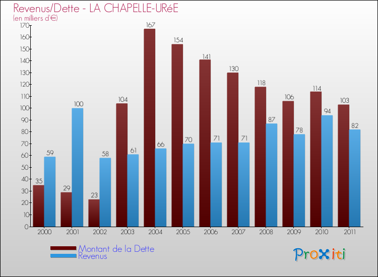 Evolution comparée de la dette et des revenus pour la commune de LA CHAPELLE-URéE de 2000 à 2011 Comparaison de la dette et des revenus pour LA CHAPELLE-URéE de 2000 à 2011