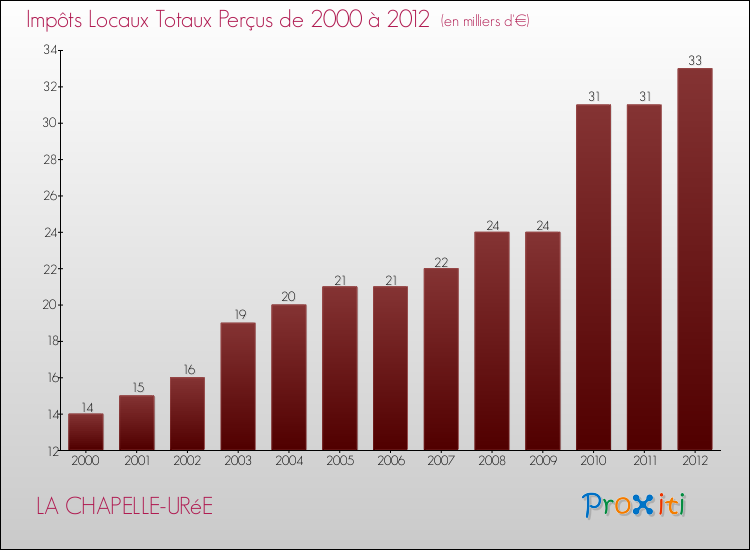 Evolution des Impôts Locaux pour la commune de LA CHAPELLE-URéE de 2000 à 2012 Evolution des Impôts Locaux pour LA CHAPELLE-URéE de 2000 à 2012