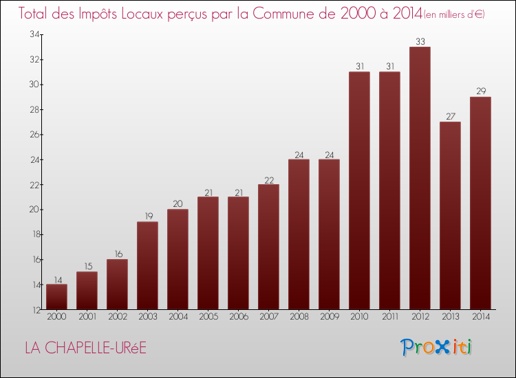Evolution des Impôts Locaux pour la commune de LA CHAPELLE-URéE de 2000 à 2014 Evolution des Impôts Locaux pour LA CHAPELLE-URéE de 2000 à 2014