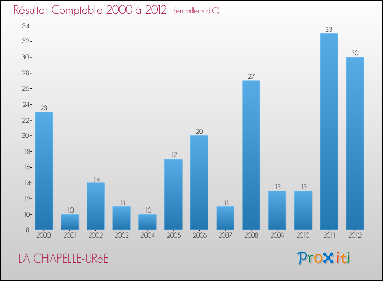 Evolution du résultat comptable pour la commune de LA CHAPELLE-URéE de 2000 à 2012 Evolution du résultat comptable pour LA CHAPELLE-URéE de 2000 à 2012