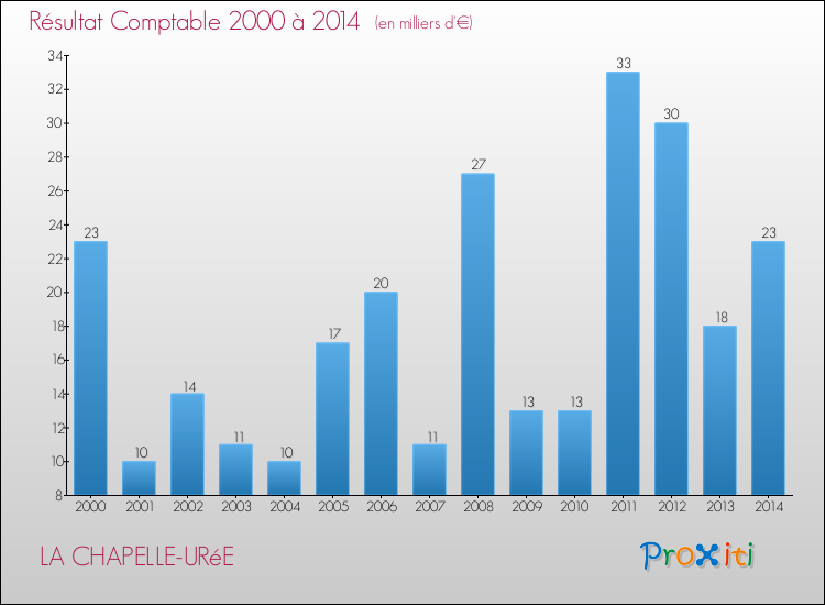 Evolution du résultat comptable pour la commune de LA CHAPELLE-URéE de 2000 à 2014 Evolution du résultat comptable pour LA CHAPELLE-URéE de 2000 à 2014