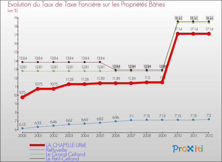 Evolution du taux de la taxe foncière sur le bati pour LA CHAPELLE-URéE et les communes proches de 2000 à 2012 Comparaison des taux de taxe foncière sur le bati pour LA CHAPELLE-URéE et les communes voisines de 2000 à 2012