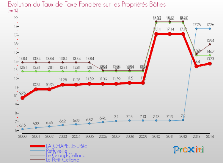 Evolution du taux de la taxe foncière sur le bati pour LA CHAPELLE-URéE et les communes proches de 2000 à 2014 Comparaison des taux de taxe foncière sur le bati pour LA CHAPELLE-URéE et les communes voisines de 2000 à 2014