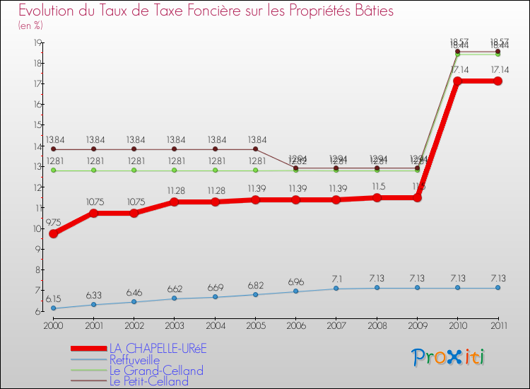 Evolution du taux de la taxe foncière sur le bati pour LA CHAPELLE-URéE et les communes proches Comparaison des taux de taxe foncière sur le bati pour LA CHAPELLE-URéE et les communes voisines