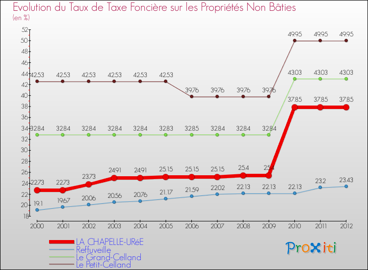Evolution du taux de la taxe foncière sur les immeubles et terrains non batis pour LA CHAPELLE-URéE et les communes proches de 2000 à 2012 Comparaison des taux de la taxe foncière sur les immeubles et terrains non batis pour LA CHAPELLE-URéE et les communes voisines de 2000 à 2012
