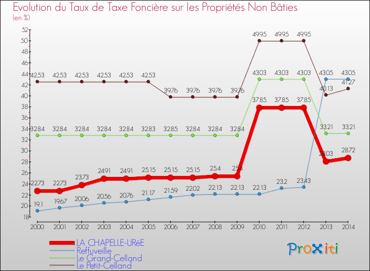 Evolution du taux de la taxe foncière sur les immeubles et terrains non batis pour LA CHAPELLE-URéE et les communes proches de 2000 à 2014 Comparaison des taux de la taxe foncière sur les immeubles et terrains non batis pour LA CHAPELLE-URéE et les communes voisines de 2000 à 2014