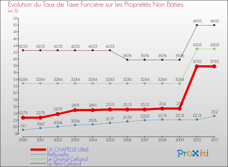 Evolution du taux de la taxe foncière sur les immeubles et terrains non batis pour LA CHAPELLE-URéE et les communes proches Comparaison des taux de la taxe foncière sur les immeubles et terrains non batis pour LA CHAPELLE-URéE et les communes voisines