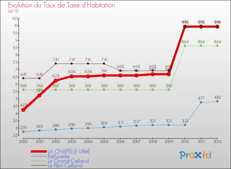 Evolution du taux de la taxe d'habitation pour LA CHAPELLE-URéE et les communes proches Comparaison des taux de la taxe d'habitation pour LA CHAPELLE-URéE et les communes voisines