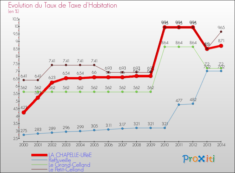 Evolution du taux de la taxe d'habitation pour LA CHAPELLE-URéE et les communes proches de 2000 à 2014 Comparaison des taux de la taxe d'habitation pour LA CHAPELLE-URéE et les communes voisines de 2000 à 2014