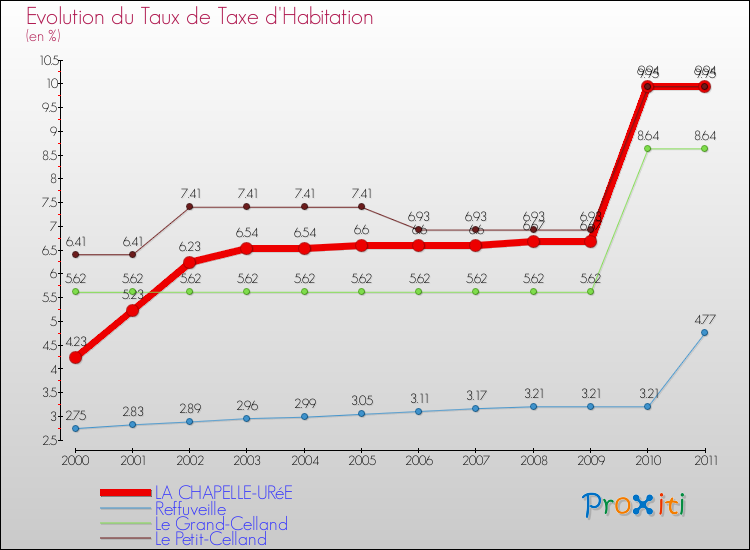Evolution du taux de la taxe d'habitation pour LA CHAPELLE-URéE et les communes proches Comparaison des taux de la taxe d'habitation pour LA CHAPELLE-URéE et les communes voisines