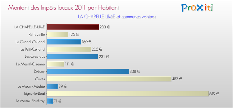 Montant des impôts locaux par Habitant pour LA CHAPELLE-URéE et les communes proches Comparaison des impôts locaux par habitant pour LA CHAPELLE-URéE et les communes voisines