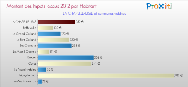 Montant des impôts locaux par Habitant pour LA CHAPELLE-URéE et les communes proches Comparaison des impôts locaux par habitant pour LA CHAPELLE-URéE et les communes voisines