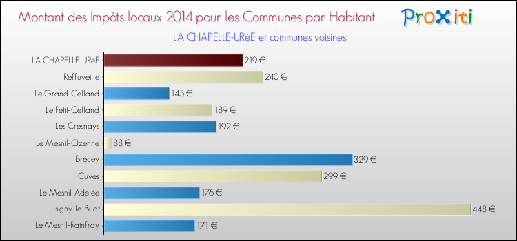 Montant des impôts locaux par Habitant pour LA CHAPELLE-URéE et les communes proches en 2014 Comparaison des impôts locaux par habitant pour LA CHAPELLE-URéE et les communes voisines en 2014