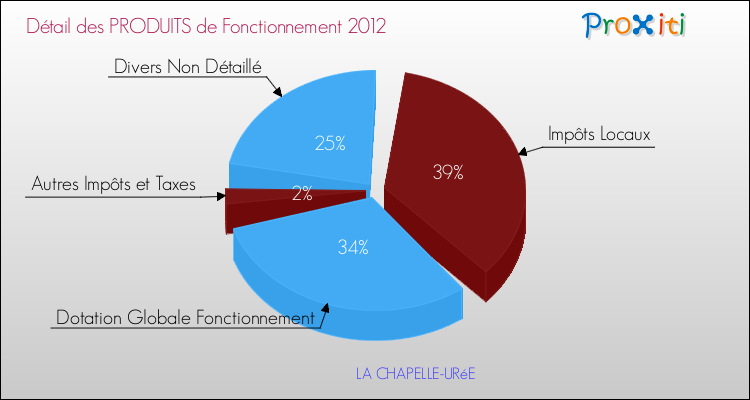 Décomposition du Budget de Fonctionnement 2012 de la commune de LA CHAPELLE-URéE Budget de Fonctionnement 2012 pour la commune de LA CHAPELLE-URéE
