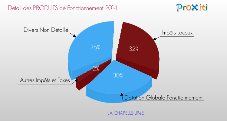 Décomposition du Budget de Fonctionnement 2014 de la commune de LA CHAPELLE-URéE Budget de Fonctionnement 2014 pour la commune de LA CHAPELLE-URéE