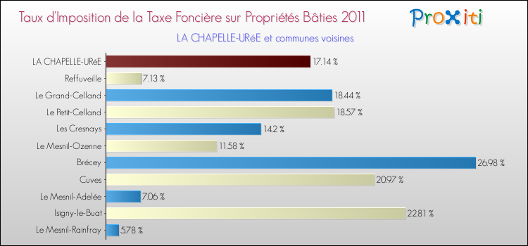Taux d'imposition de la taxe foncière sur le bati 2011 pour LA CHAPELLE-URéE et les communes proches Comparaison des taux d'imposition de la taxe foncière sur le bati 2011 pour LA CHAPELLE-URéE et les communes voisines