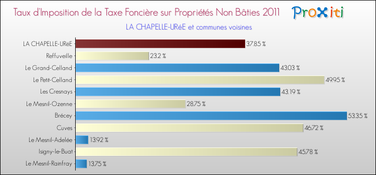 Taux d'imposition de la taxe foncière sur les immeubles et terrains non batis 2011 pour LA CHAPELLE-URéE et les communes proches Comparaison des taux d'imposition de la taxe foncière sur les immeubles et terrains non batis 2011 pour LA CHAPELLE-URéE et les communes voisines