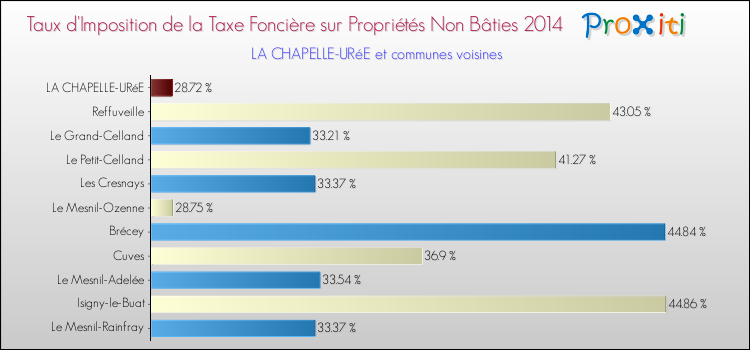 Taux d'imposition de la taxe foncière sur les immeubles et terrains non batis 2014 pour LA CHAPELLE-URéE et les communes proches Comparaison des taux d'imposition de la taxe foncière sur les immeubles et terrains non batis 2014 pour LA CHAPELLE-URéE et les communes voisines