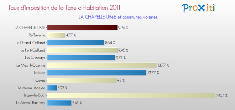Taux d'imposition de la taxe d'habitation 2011 pour LA CHAPELLE-URéE et les communes proches Comparaison des taux d'imposition de la taxe d'habitation 2011 pour LA CHAPELLE-URéE et les communes voisines