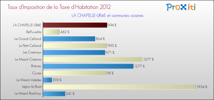 Taux d'imposition de la taxe d'habitation 2012 pour LA CHAPELLE-URéE et les communes proches Comparaison des taux d'imposition de la taxe d'habitation 2012 pour LA CHAPELLE-URéE et les communes voisines