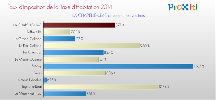 Taux d'imposition de la taxe d'habitation 2014 pour LA CHAPELLE-URéE et les communes proches Comparaison des taux d'imposition de la taxe d'habitation 2014 pour LA CHAPELLE-URéE et les communes voisines
