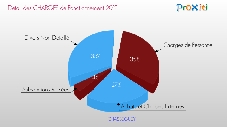 Décomposition des Charges de Fonctionnement 2012 de la commune de CHASSEGUEY Charges de Fonctionnement 2012 pour la commune de CHASSEGUEY