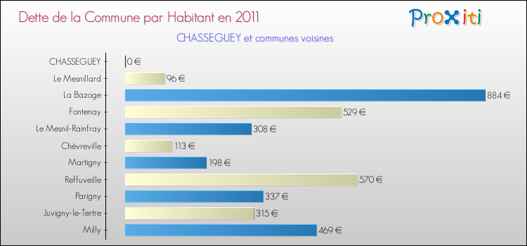 Dette par habitant de la commune en 2011 pour CHASSEGUEY et les communes proches Comparaison de la dette par habitant de la commune en 2011 pour CHASSEGUEY et les communes voisines