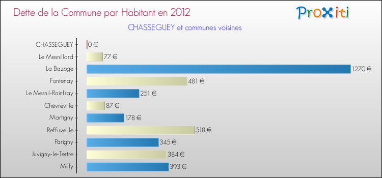 Dette par habitant de la commune en 2012 pour CHASSEGUEY et les communes proches Comparaison de la dette par habitant de la commune en 2012 pour CHASSEGUEY et les communes voisines