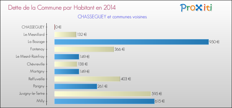 Dette par habitant de la commune en 2014 pour CHASSEGUEY et les communes proches Comparaison de la dette par habitant de la commune en 2014 pour CHASSEGUEY et les communes voisines