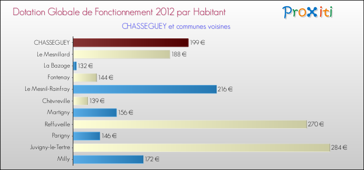 Montant des dotations globales de fonctionnement DGF par Habitant pour CHASSEGUEY et les communes proches Comparaison des des dotations globales de fonctionnement DGF par habitant pour CHASSEGUEY et les communes voisines
