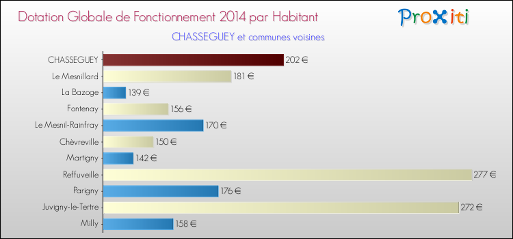 Montant des dotations globales de fonctionnement DGF par Habitant pour CHASSEGUEY et les communes proches en 2014. Comparaison des des dotations globales de fonctionnement DGF par habitant pour CHASSEGUEY et les communes voisines en 2014.