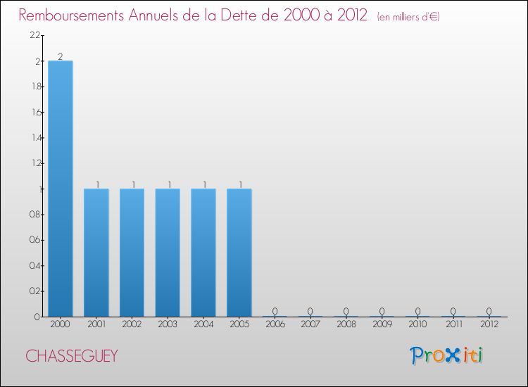 Evolution de l'annuité de la dette pour la commune de CHASSEGUEY de 2000 à 2012 Annuités de la dette pour CHASSEGUEY de 2000 à 2012