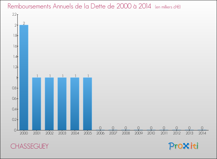 Evolution de l'annuité de la dette pour la commune de CHASSEGUEY de 2000 à 2014 Annuités de la dette pour CHASSEGUEY de 2000 à 2014