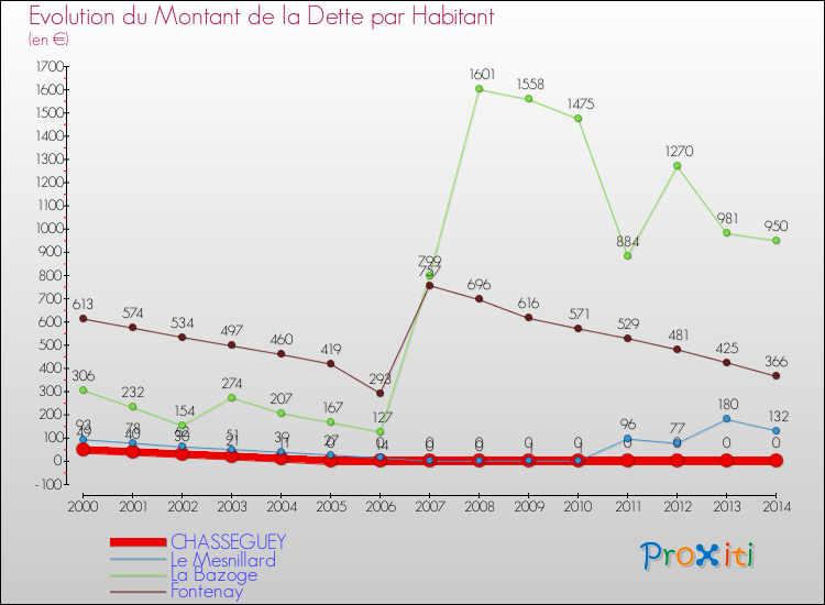 Evolution de la dette par habitant pour la commune de CHASSEGUEY et les communes proches de 2000 à 2014 Comparaison de la dette par habitant pour CHASSEGUEY et les communes voisines de 2000 à 2014