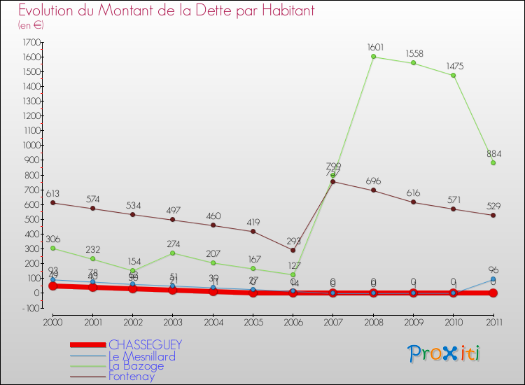 Evolution de la dette par habitant pour la commune de CHASSEGUEY et les communes proches Comparaison de la dette par habitant pour CHASSEGUEY et les communes voisines