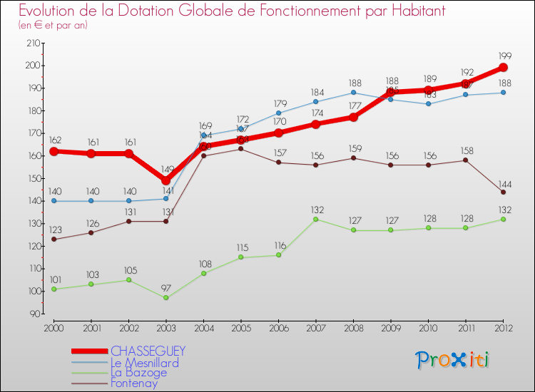 Evolution et montant de la dotation globale de fonctionnement par Habitant pour CHASSEGUEY et les communes proches Comparaison des dotations globales de fonctionnement par habitant pour CHASSEGUEY et les communes voisines