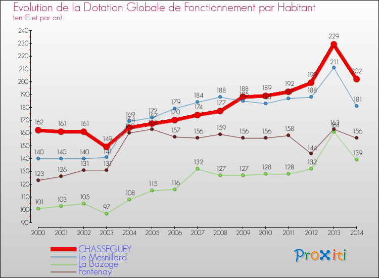 Evolution et montant de la dotation globale de fonctionnement par Habitant pour CHASSEGUEY et les communes proches de 2000 à 2014. Comparaison des dotations globales de fonctionnement par habitant pour CHASSEGUEY et les communes voisines de 2000 à 2014.