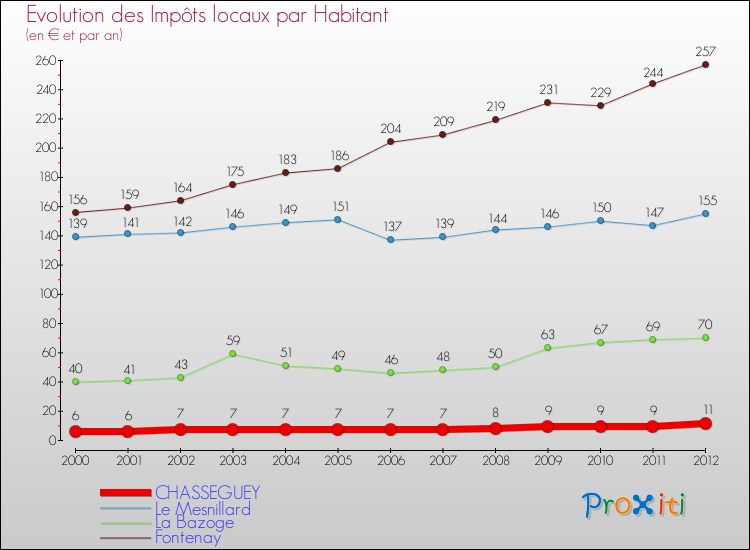 Evolution et montant des impôts locaux par Habitant pour CHASSEGUEY et les communes proches Comparaison des impôts locaux par habitant pour CHASSEGUEY et les communes voisines