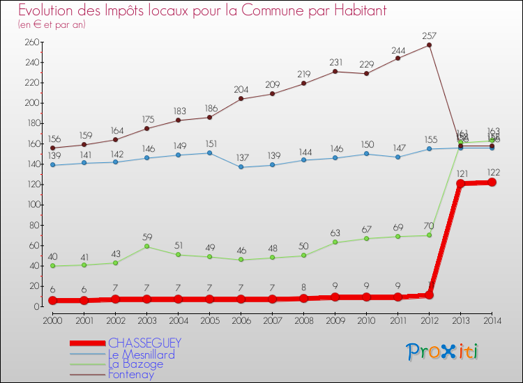Evolution et montant des impôts locaux par Habitant pour CHASSEGUEY et les communes proches de 2000 à 2014 Comparaison des impôts locaux par habitant pour CHASSEGUEY et les communes voisines de 2000 à 2014