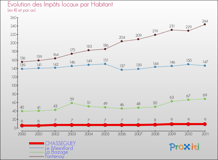Evolution et montant des impôts locaux par Habitant pour CHASSEGUEY et les communes proches Comparaison des impôts locaux par habitant pour CHASSEGUEY et les communes voisines
