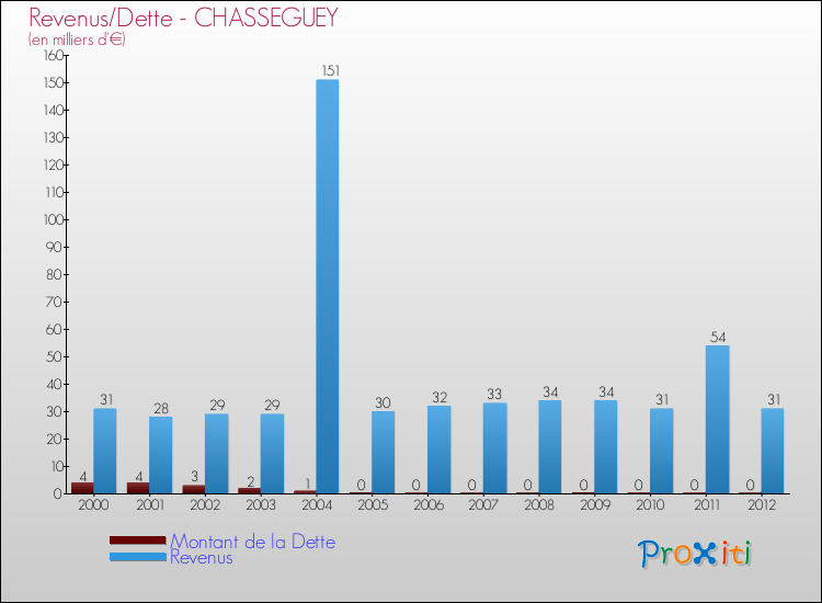 Evolution comparée de la dette et des revenus pour la commune de CHASSEGUEY de 2000 à 2012 Comparaison de la dette et des revenus pour CHASSEGUEY de 2000 à 2012