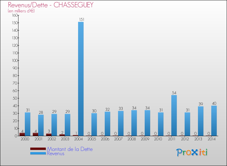 Evolution comparée de la dette et des revenus pour la commune de CHASSEGUEY de 2000 à 2014 Comparaison de la dette et des revenus pour CHASSEGUEY de 2000 à 2014