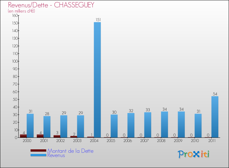 Evolution comparée de la dette et des revenus pour la commune de CHASSEGUEY de 2000 à 2011 Comparaison de la dette et des revenus pour CHASSEGUEY de 2000 à 2011