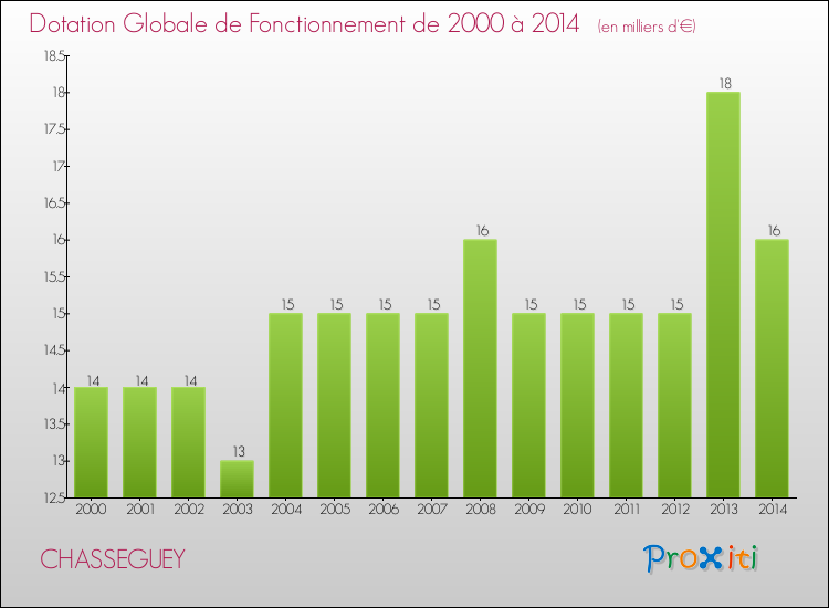 Evolution du montant de la Dotation Globale de Fonctionnement pour la commune de CHASSEGUEY de 2000 à 2014 Evolution du montant de la Dotation Globale de Fonctionnement pour CHASSEGUEY de 2000 à 2014